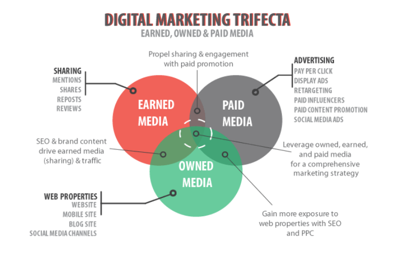 Paid Media vs Owned Media vs Earned Media