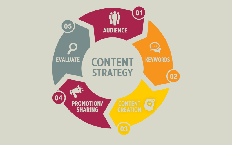 Quy trình Content Strategy