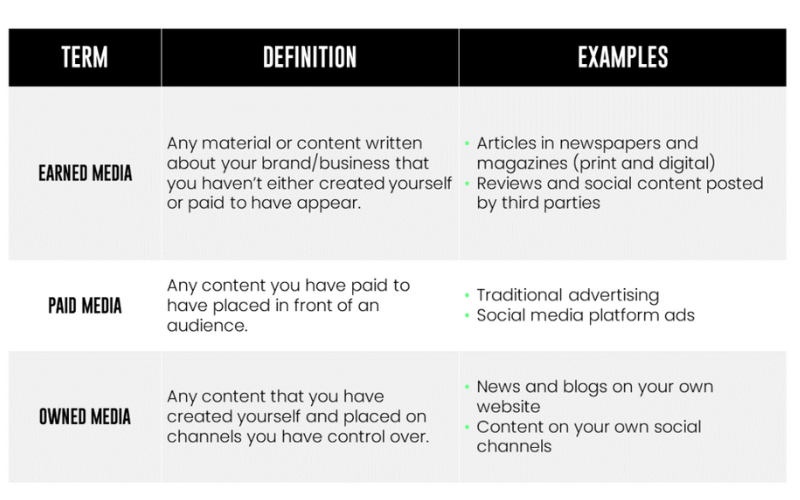 mỗi loại media bổ trợ cho nhau trong mô hình POE.